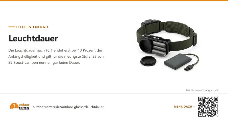 Teilen-Bild zu Leuchtdauer: bis 10 Prozent Resthelligkeit