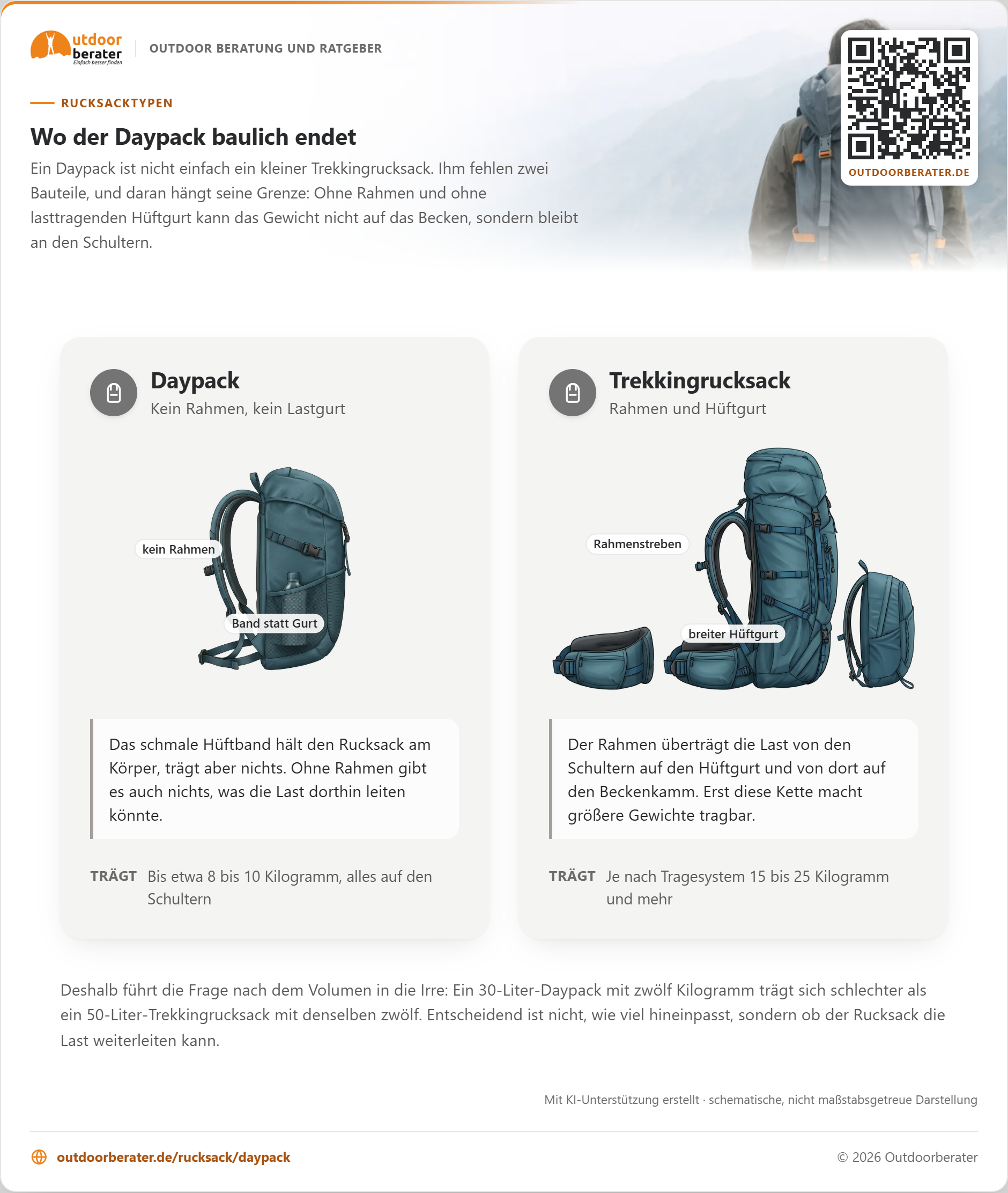 Zum Vergrößern klicken Zwei Rucksäcke von der Seite im Größenvergleich: Links ein Tagesrucksack ohne Rahmen und nur mit schmalem Hüftband, rechts ein großer Trekkingrucksack mit breitem gepolstertem Hüftgurt und sichtbaren Rahmenstreben.