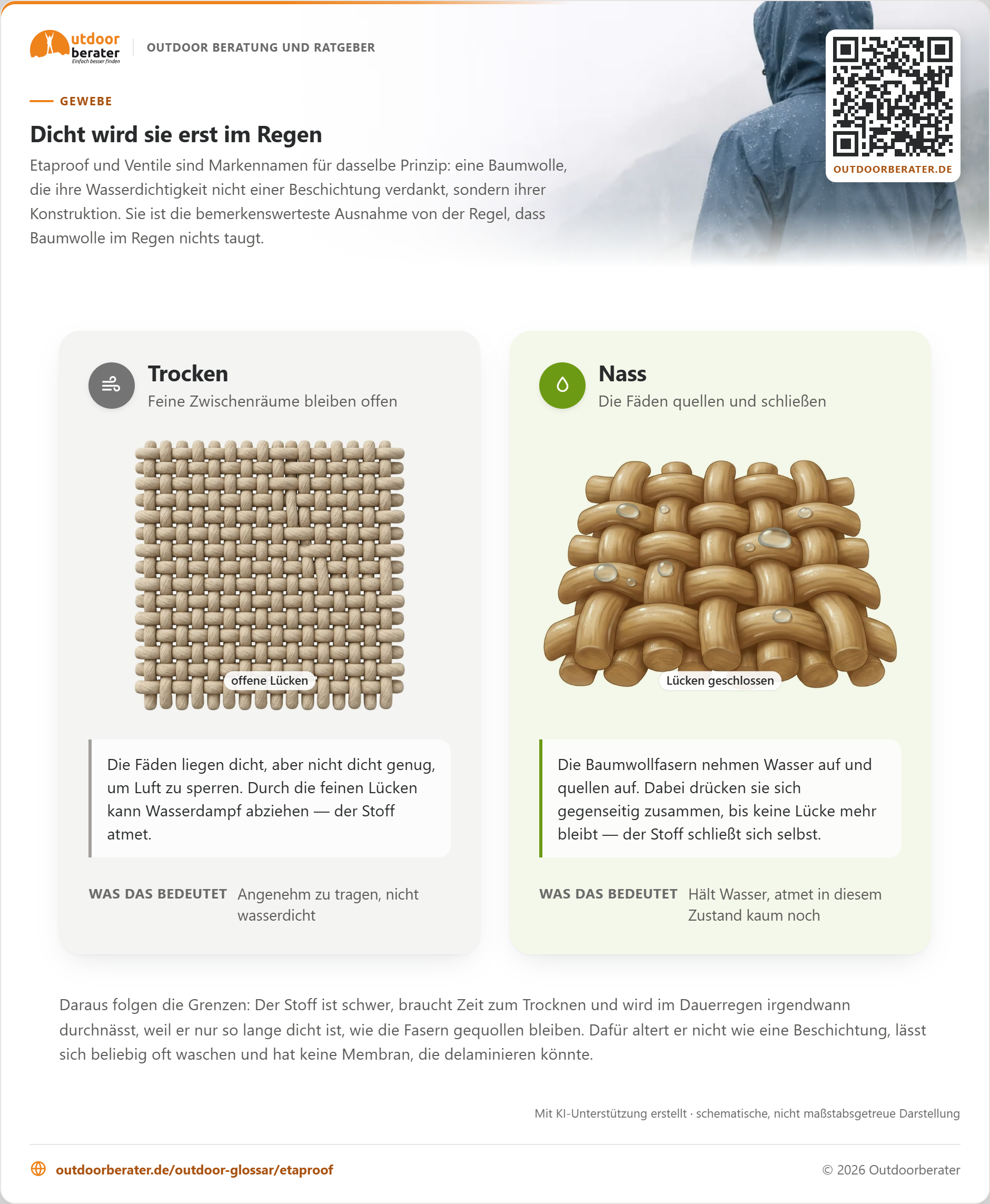 Zum Vergrößern klicken Dasselbe dicht gewebte Baumwollgewebe zweimal im Makro: trocken mit feinen Lücken an den Kreuzungspunkten, nass mit gequollenen Fäden, die diese Lücken vollständig verschlossen haben.