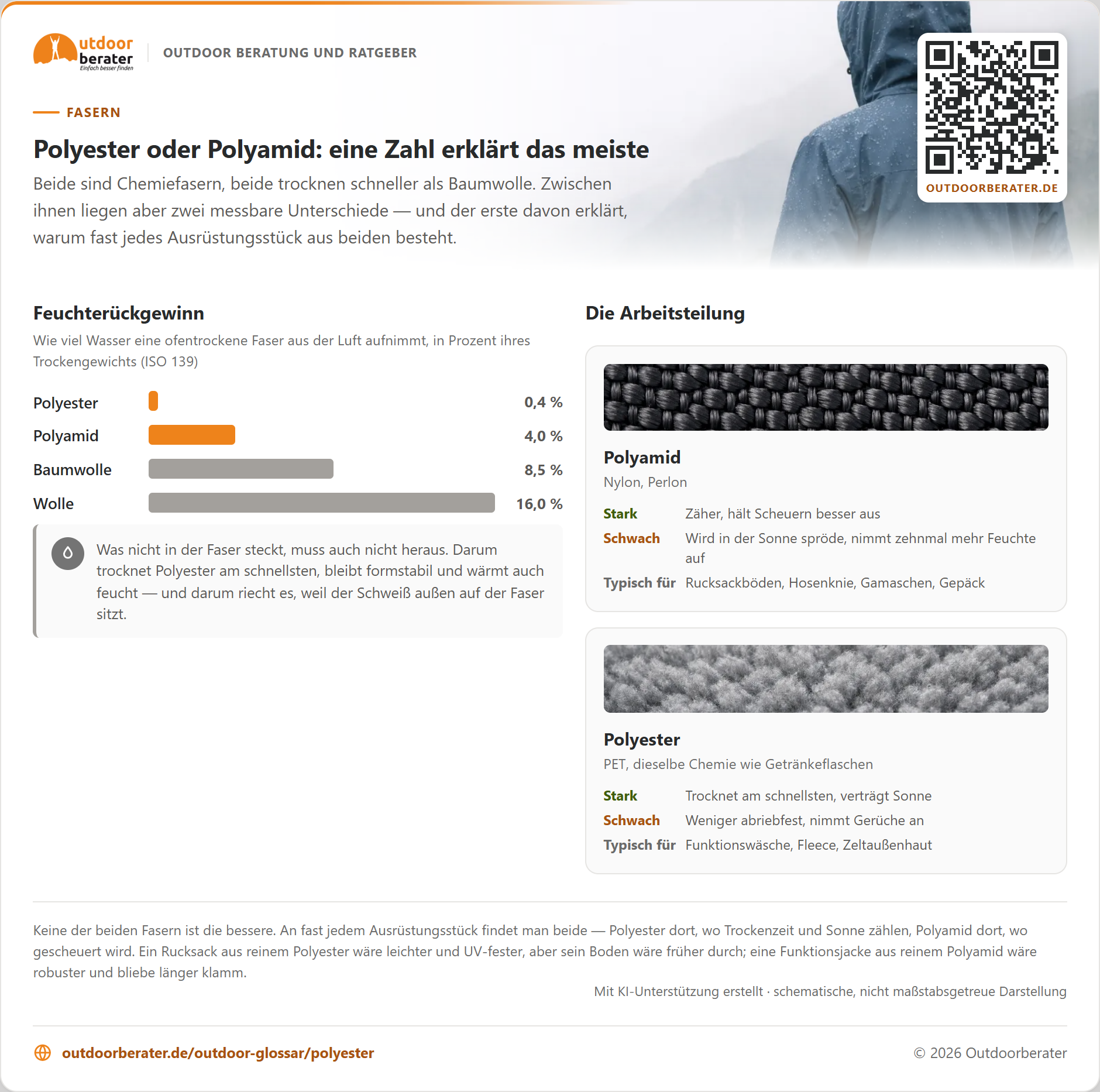 Zum Vergrößern klicken Links eine Skala des Feuchterückgewinns mit vier Balken: Polyester 0,4 Prozent, Polyamid 4,0, Baumwolle 8,5 und Wolle 16 Prozent. Rechts zwei Makroaufnahmen — ein dicht gewebtes robustes Gewebe für Polyamid, ein flauschiger Fleeceflor für Polyester — je mit Stärken, Schwächen und typischen Einsatzorten.