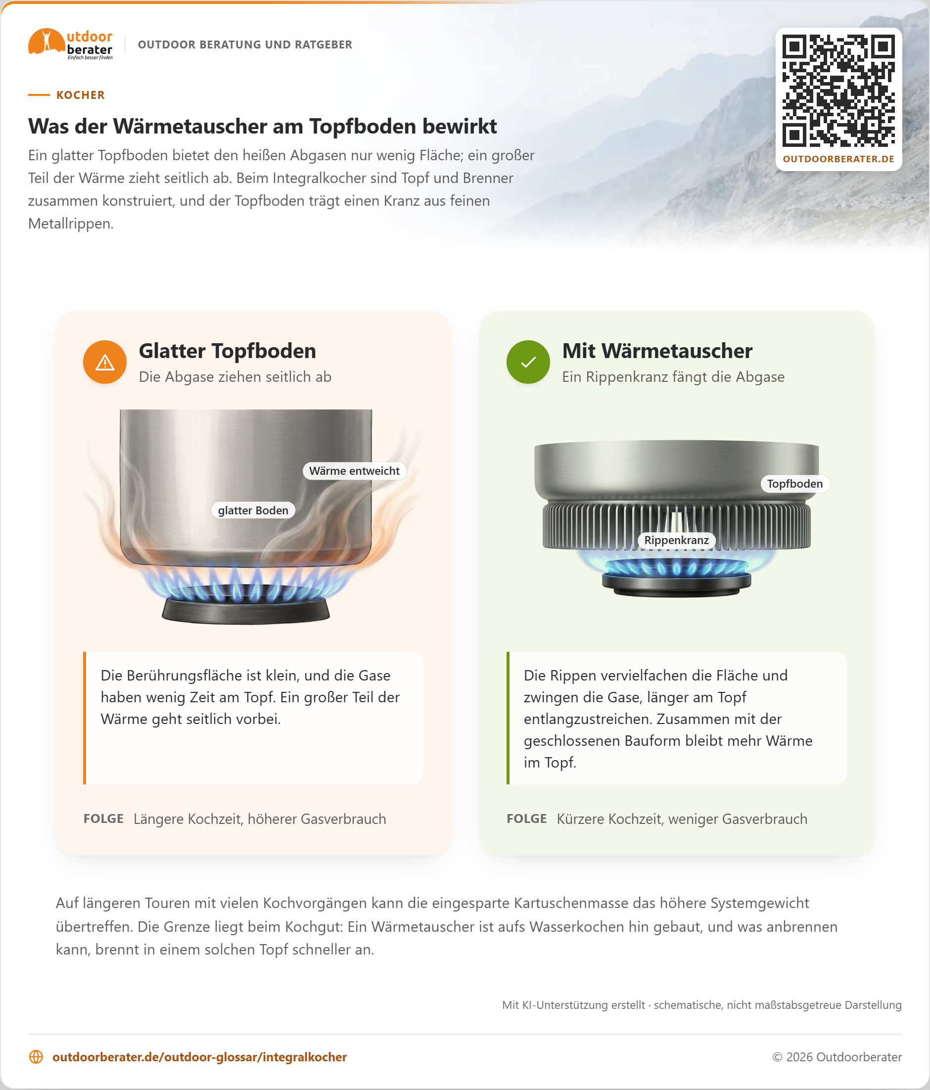 Zum Vergrößern klicken Zwei Töpfe über derselben Gasflamme: Links zieht die Wärme an einem glatten Boden seitlich ab, rechts fängt ein Kranz aus feinen Metallrippen unter dem Boden die Abgase auf.