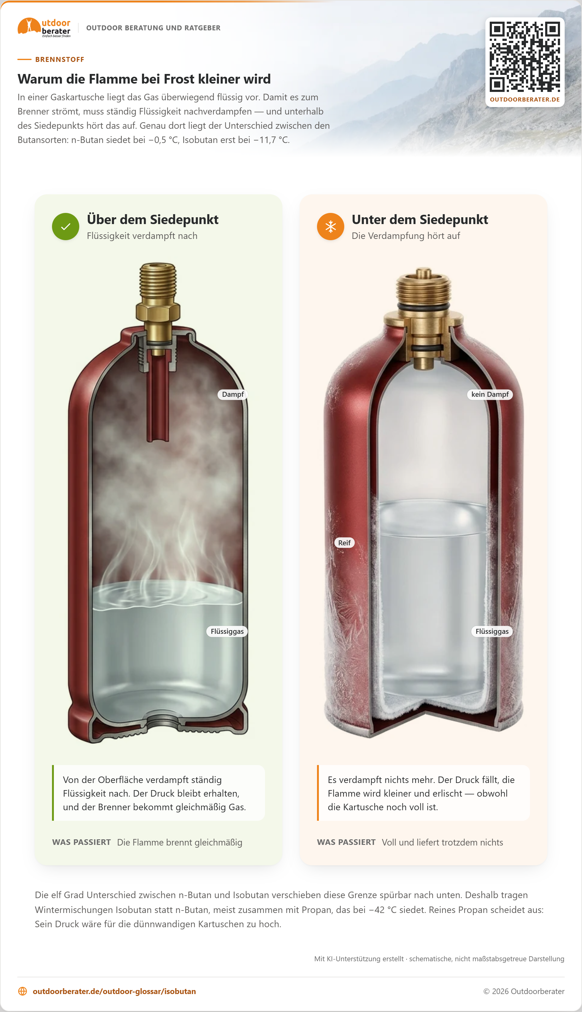 Dieselbe Gaskartusche in zwei Zuständen: Links steigen Dampfschwaden von der Flüssigkeit auf und füllen den Gasraum, rechts ist die Oberfläche ruhig, der Gasraum leer und die Außenwand mit Reif überzogen.