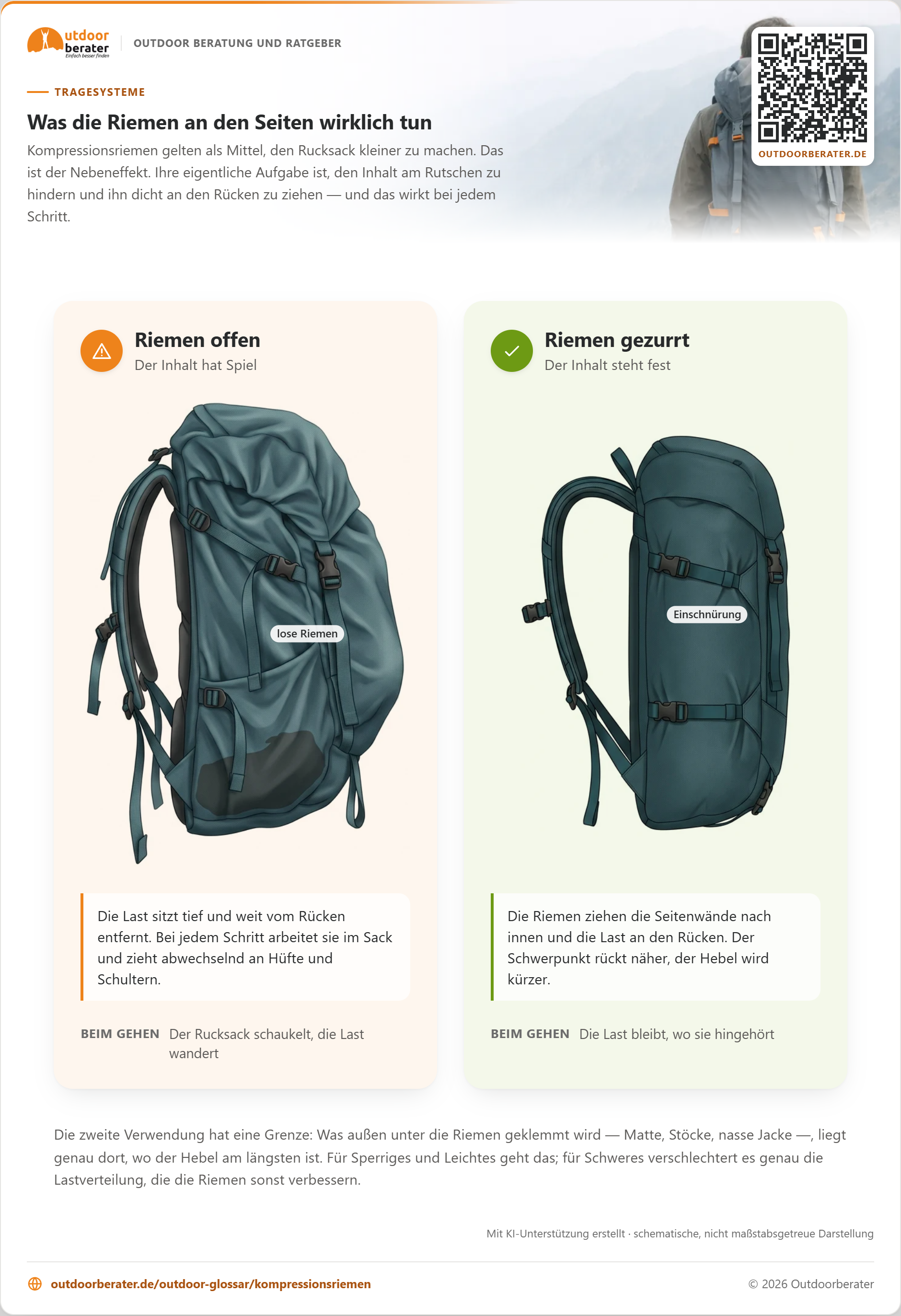 Zum Vergrößern klicken Derselbe halbvoll gepackte Trekkingrucksack zweimal: Links hängen die Seitenriemen lose und der Packsack wölbt sich unregelmäßig, rechts schnüren sie die Seitenwände sichtbar ein.