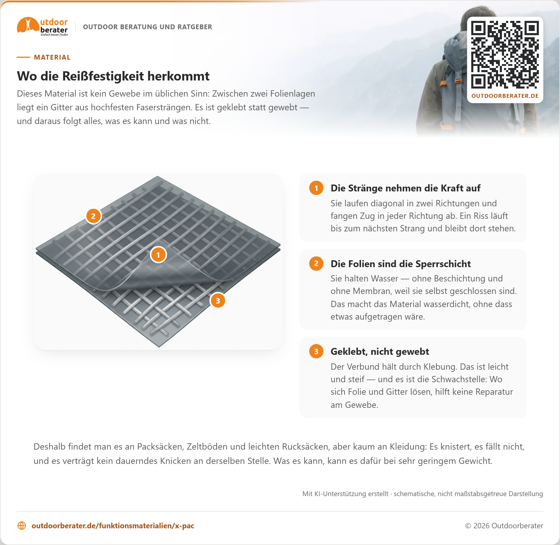 Zum Vergrößern klicken Stark vergrößertes Laminatgewebe, an einer Ecke aufgeblättert: Zwischen zwei durchscheinenden Folienlagen liegt ein Gitter aus kräftigen, diagonal verlaufenden Fasersträngen.