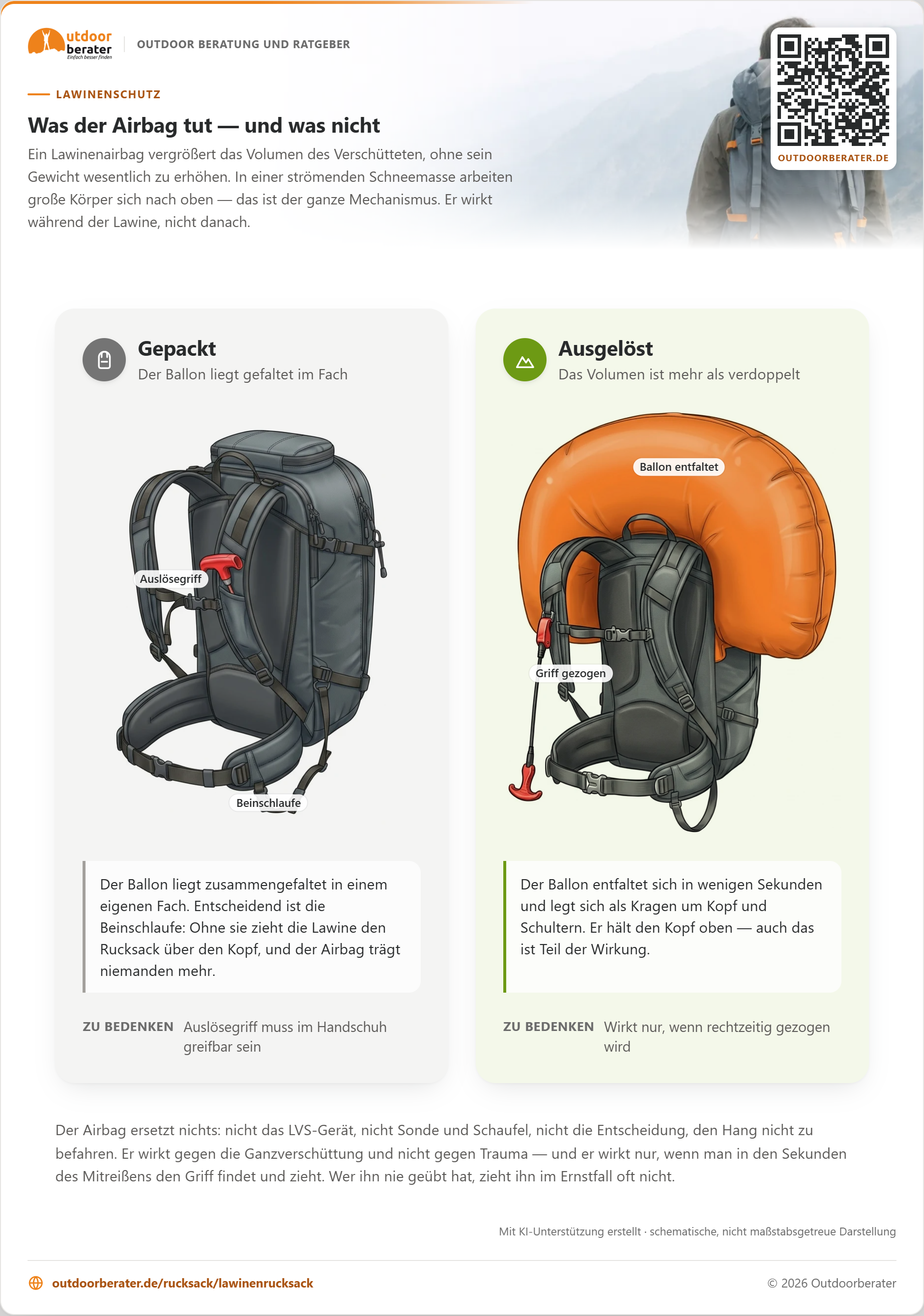 Zum Vergrößern klicken Derselbe Lawinenrucksack zweimal von schräg hinten: links unausgelöst mit dem Auslösegriff in seiner Tasche, rechts mit einem großen entfalteten Ballon, der sich als Kragen über Kopf und Schultern legt.
