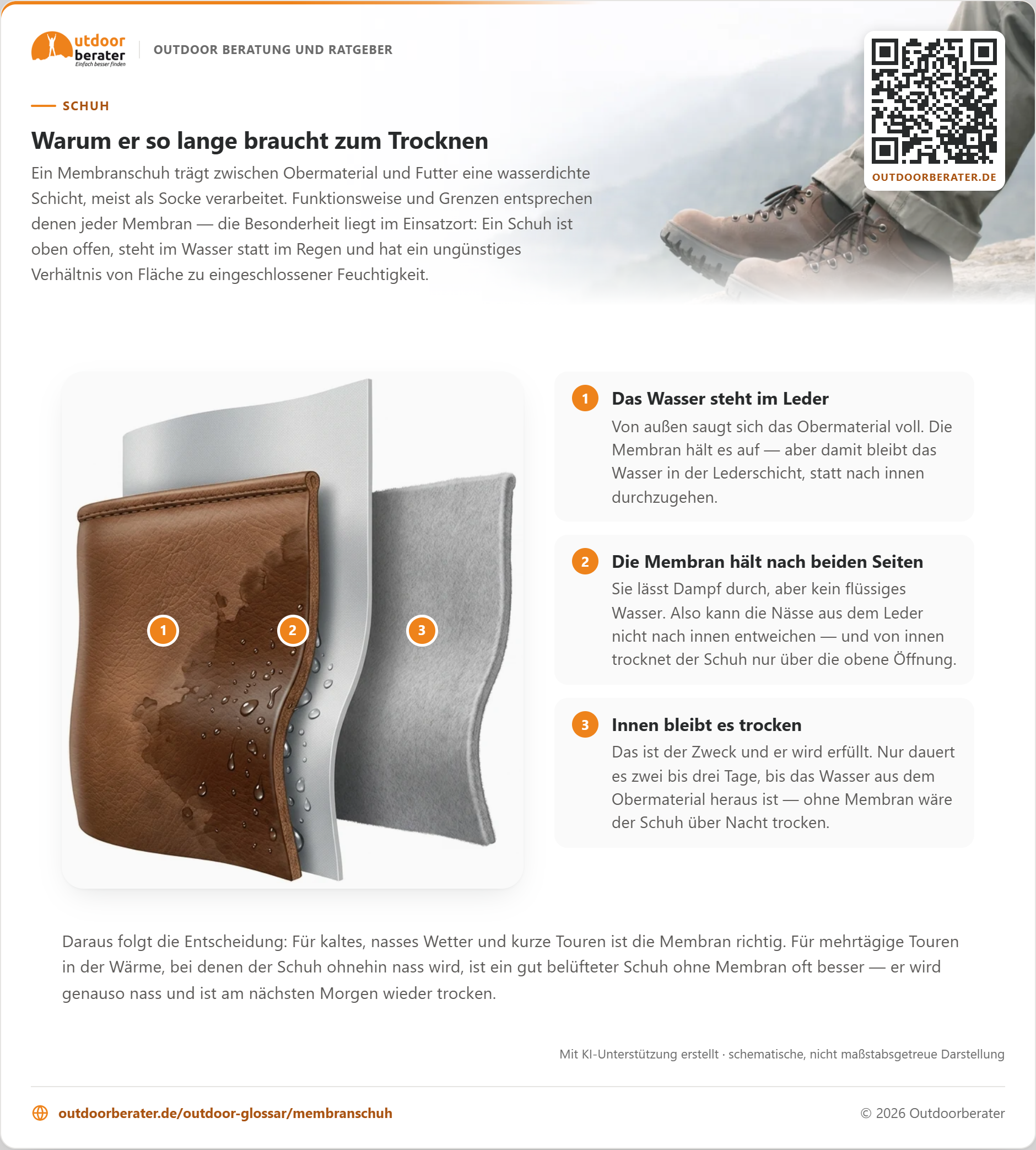 Querschnitt durch die Seitenwand eines Membranschuhs: Links das Leder, in dem sich Wasser gesammelt hat, in der Mitte die geschlossene Membran als Socke, rechts das trockene Innenfutter.