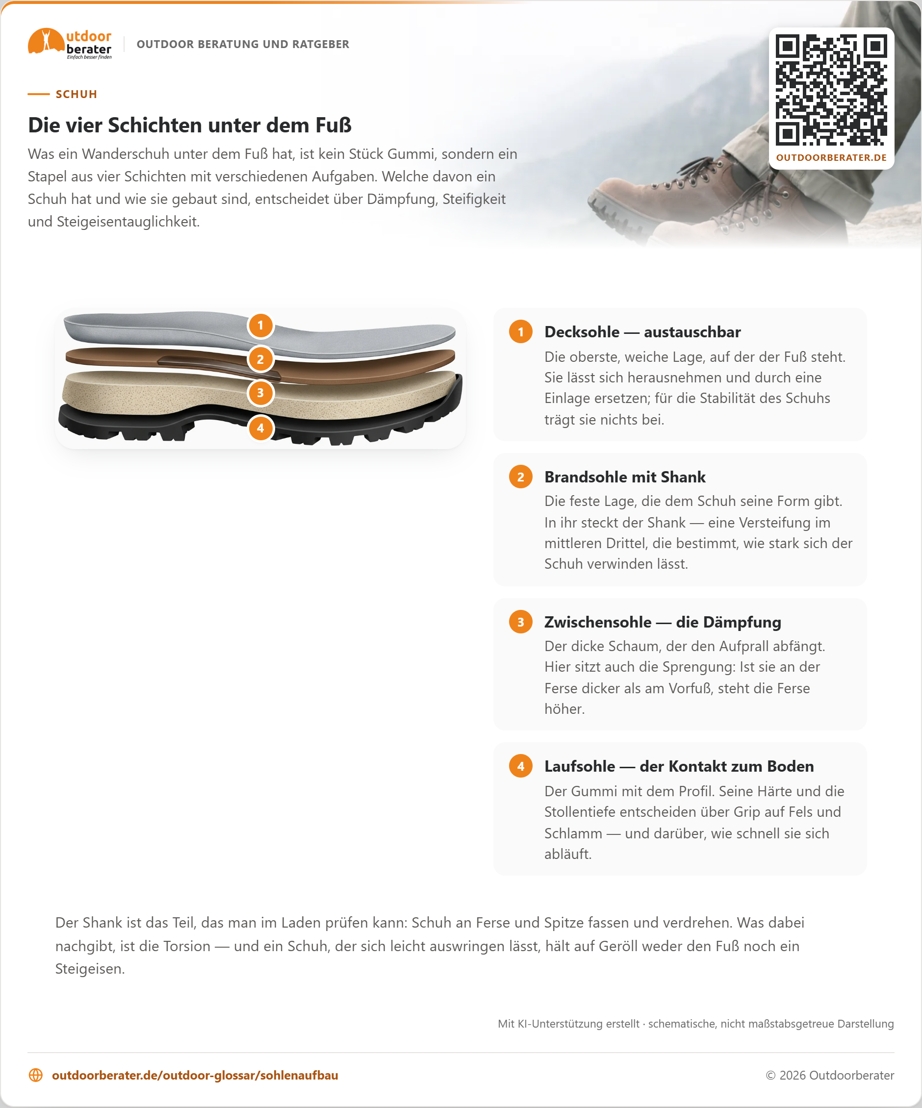 Die vier Schichten eines Wanderschuhs übereinander: Decksohle, Brandsohle mit eingelegtem Shank, Zwischensohle zur Dämpfung und Laufsohle mit Profil. Links ein Schuhumriss, der zeigt, wo der Stapel sitzt.