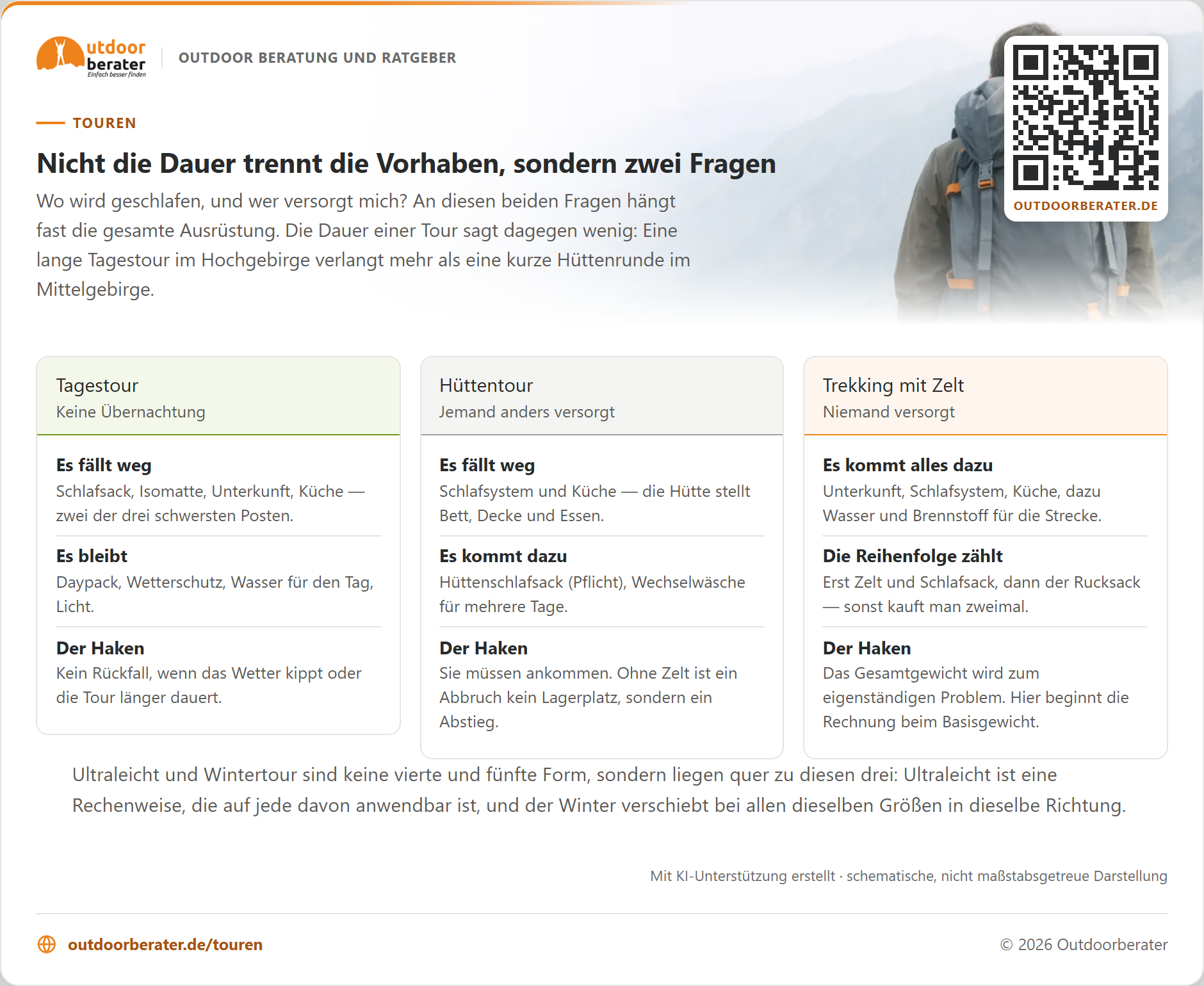 Zum Vergrößern klicken Drei Spalten nebeneinander, eingeteilt nach den beiden Fragen, die die Vorhaben trennen: die Tagestour ohne Übernachtung, die Hüttentour mit fremder Versorgung und die autarke Zelttour, bei der niemand etwas stellt. Zu jeder steht, was wegfällt, was dazukommt und wo ihr Haken liegt.