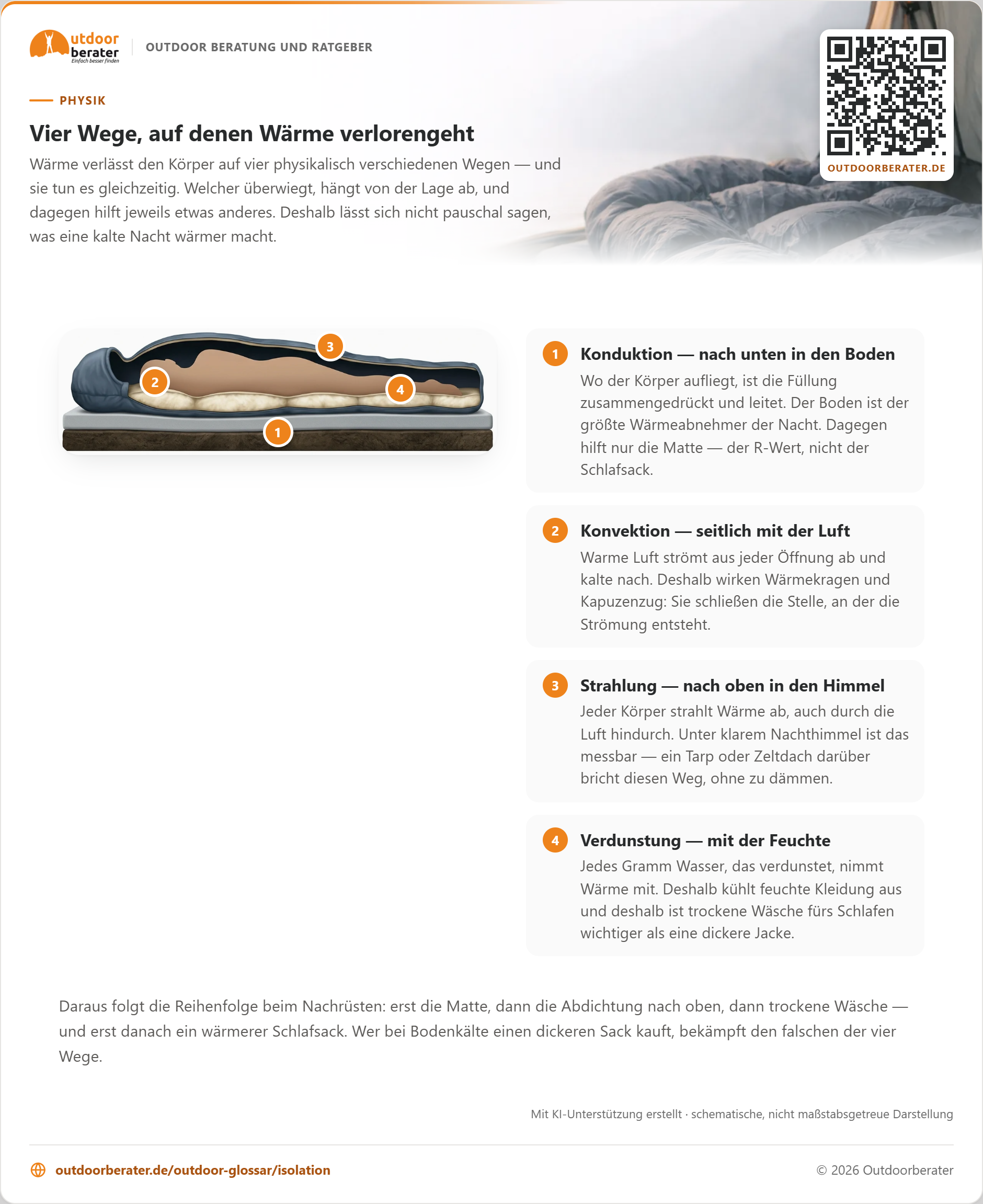 Zum Vergrößern klicken Die vier Wege des Wärmeverlusts nebeneinander, jeder mit einem kleinen Richtungsbild: Konduktion nach unten in den Untergrund, Konvektion seitlich mit dem Wind, Wärmestrahlung nach oben in den Nachthimmel und Verdunstung als aufsteigende Feuchte. Zu jedem Weg steht, wann er überwiegt, was dagegen hilft und was nicht.
