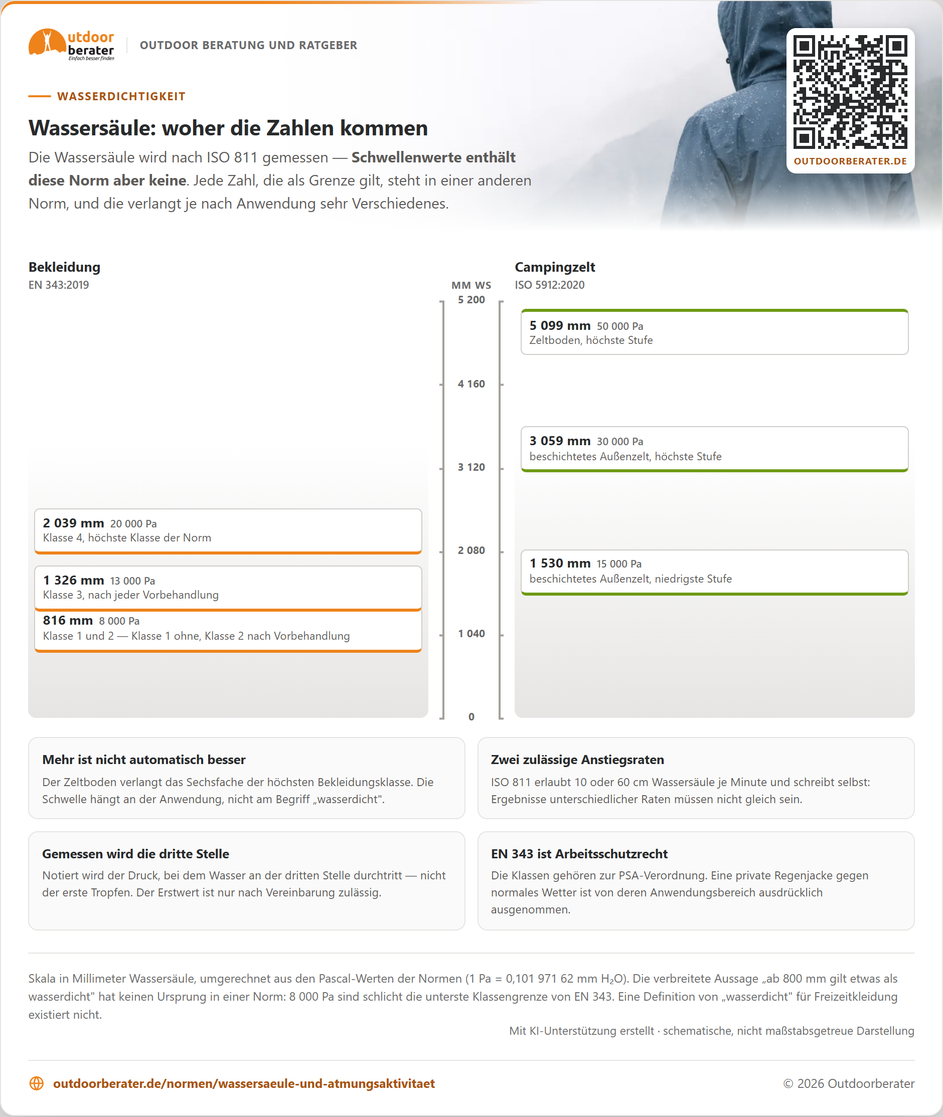 Zum Vergrößern klicken Gemeinsame Skala von 0 bis 5 200 mm Wassersäule mit den Anforderungswerten zweier Normen: EN 343:2019 verlangt für Bekleidung 816, 1 326 und 2 039 mm, ISO 5912:2020 für Campingzelte 1 530 bis 3 059 mm am Außenzelt und bis 5 099 mm am Zeltboden. ISO 811 selbst enthält keinen einzigen Anforderungswert.